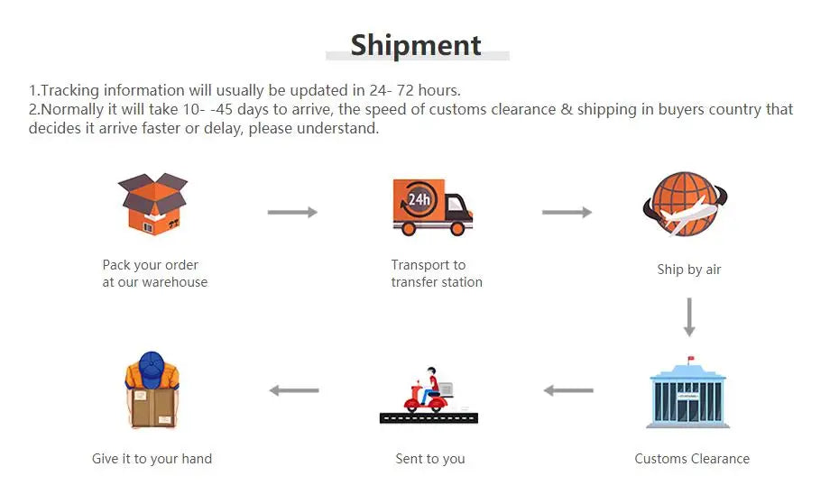 Shipment process showing order packing, transport, shipping, and customs clearance.